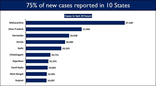  India records 3.49 lakh COVID cases in the last 24 hours