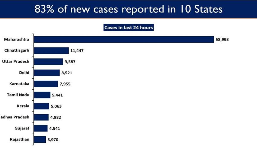  COVID-19: 1.45 lakh new cases in India