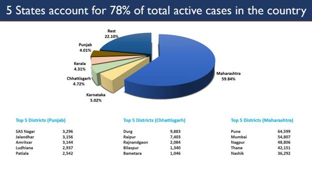  COVID-19: Karnataka accounts for 5.02 percent of the total active caseload