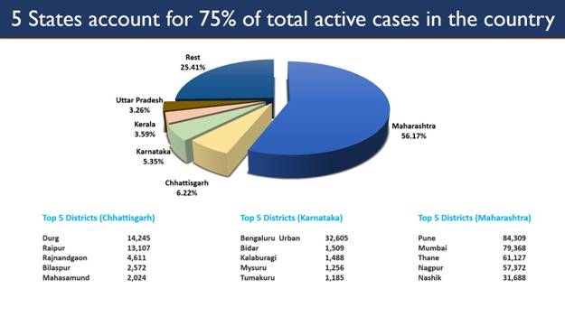  8 states including Karnataka show upward trajectory of daily new cases