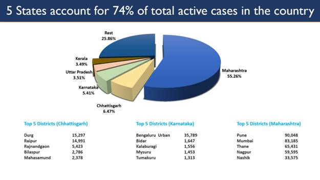  Karnataka accounts for 5.41 percent of total active cases