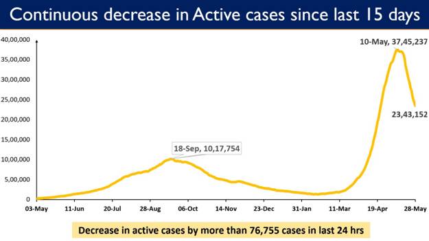  India’s Active Caseload further dips to 23.43 lakh