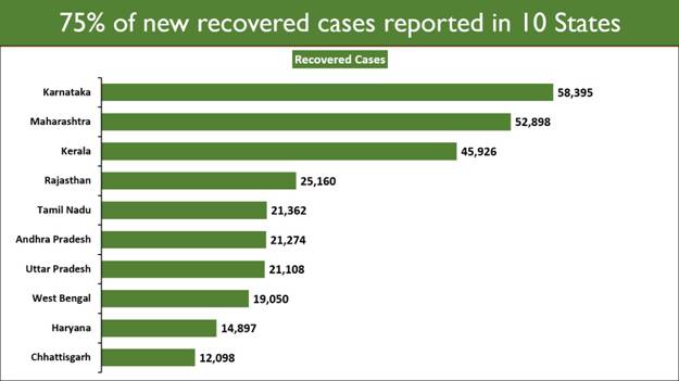  Daily recoveries outnumber daily new cases for the 6th consecutive day