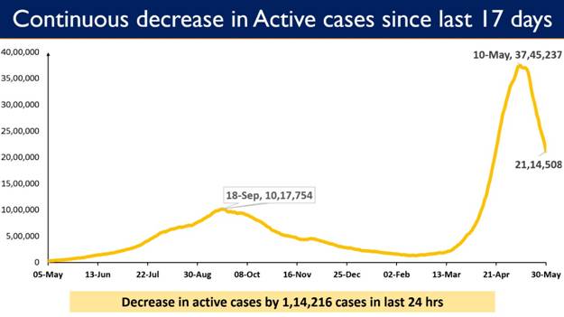  India’s Daily New Cases further decline