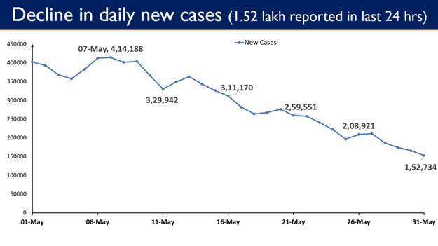  India reports lowest Daily New Cases in last 50 days