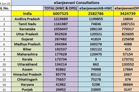 ‘eSanjeevani’ completes 60 Lakh consultations