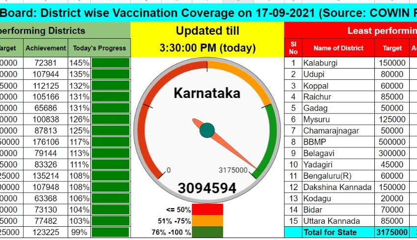  29 lakh inoculations in Karnataka on Friday