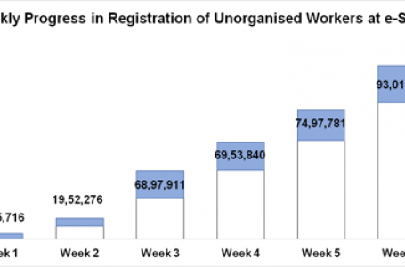 4 crore-plus unorganized workers registered at e-Shram Portal