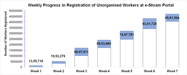 4 crore-plus unorganized workers registered at e-Shram Portal