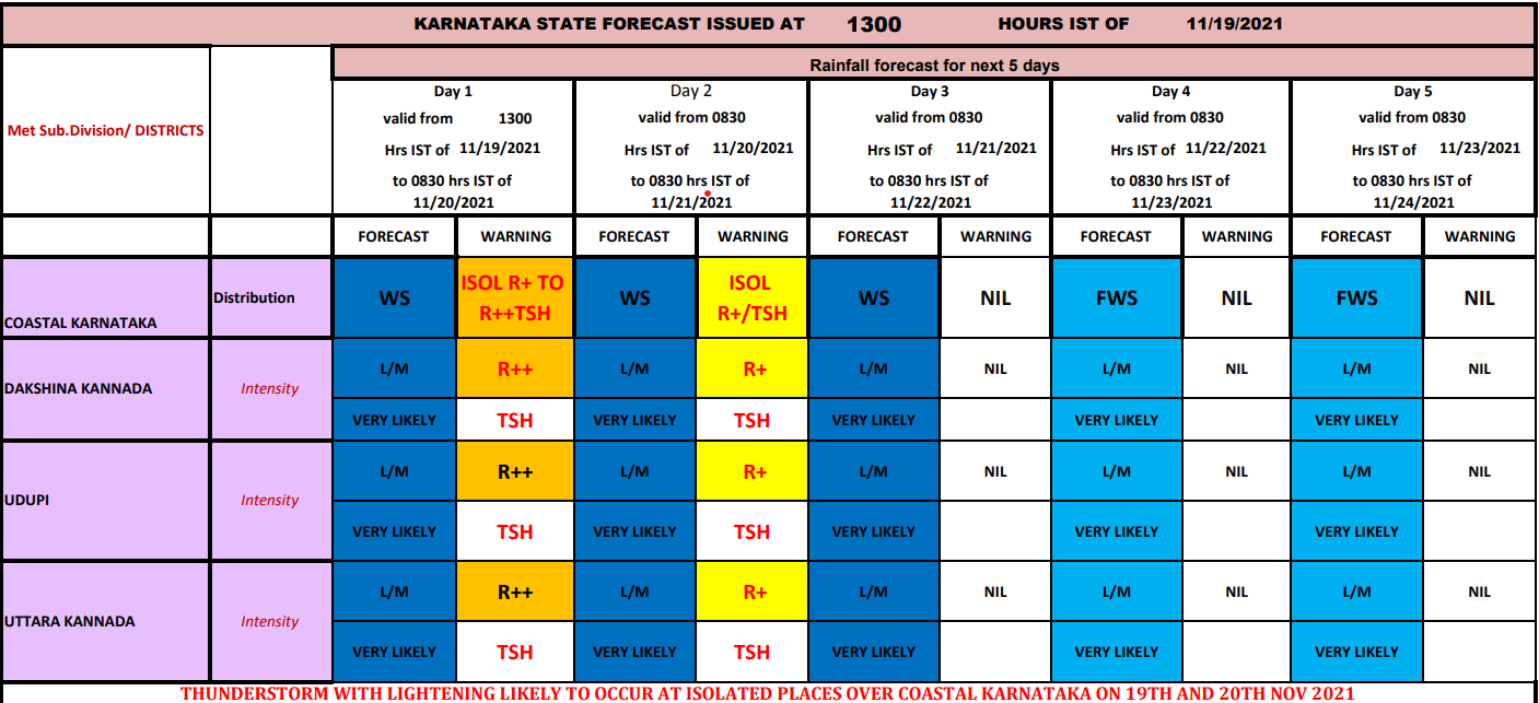 The India Meteorological Department (IMD) has issued an orange alert for Coastal Karnataka till Nov 20 morning.