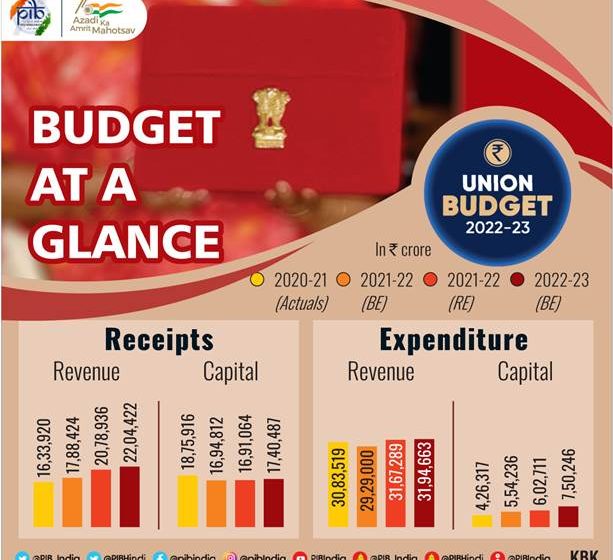  Summary of Union Budget 2022-23