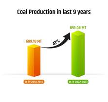  India Achieves 47 % growth in Coal Production during last Nine Years