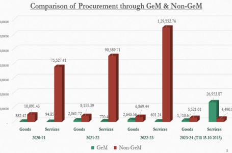 Surpassing Target Coal Ministry GeM Procurement Touches Rs.28665 Crore