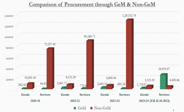  Surpassing Target Coal Ministry GeM Procurement Touches Rs.28665 Crore