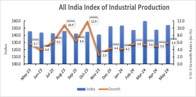  India’s IIP records a growth of 5.9% in the May 2024
